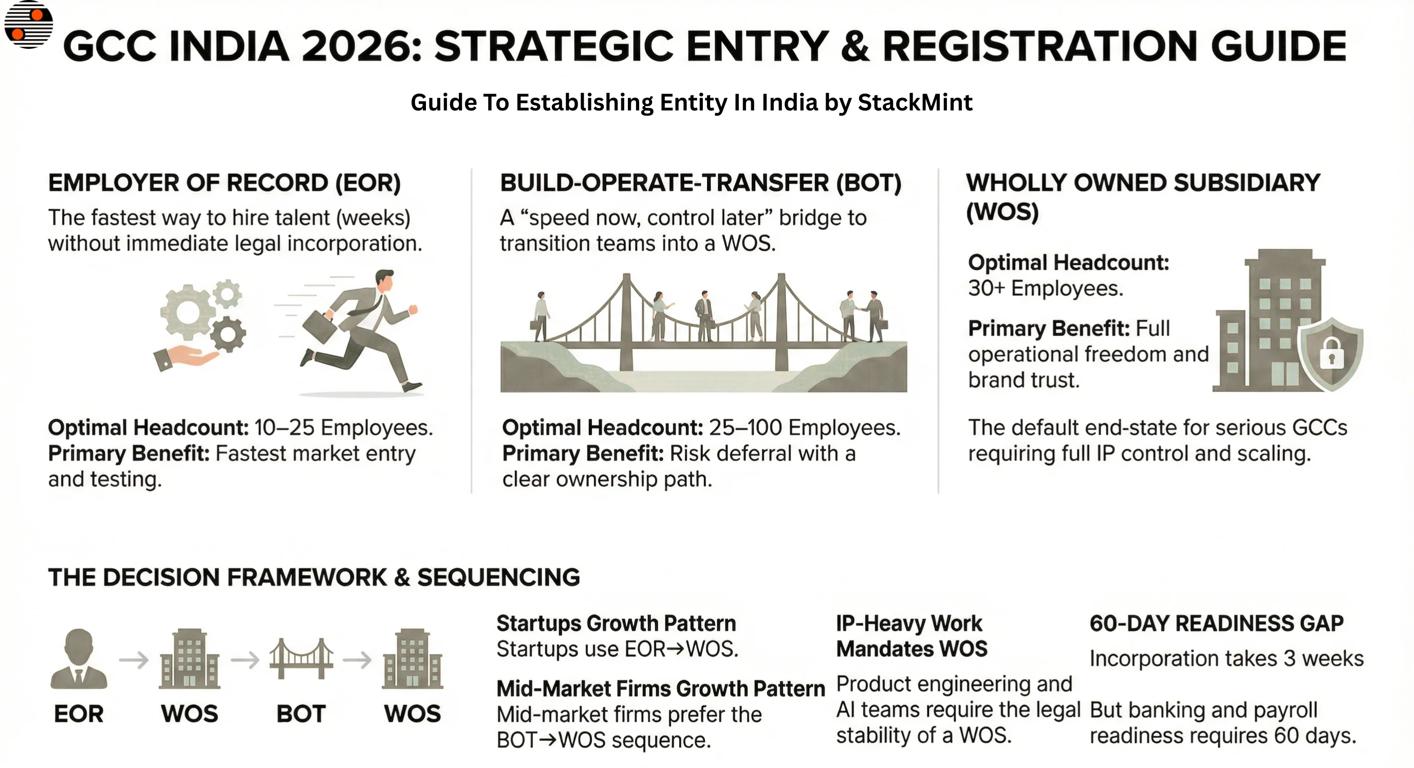 Entity Registration Formats for GCCs in India 2026 | StackMint Complete guide to entity registration formats in India for Global Capability Centers - WOS, EOR, BOT, Branch Office, Liaison Office, and LLP structures explained
